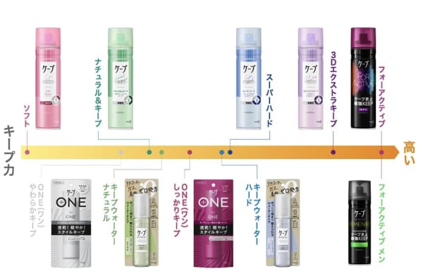 ケープのレベル