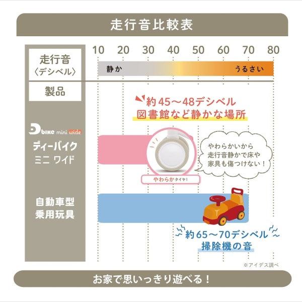 ディーバイクミニワイドの走行音説明