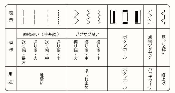 子育てにちょうどいいミシンの縫模様